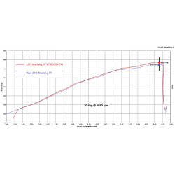 Dolot / Stożek Roush Ford Mustang 5.0 2015 - 2017